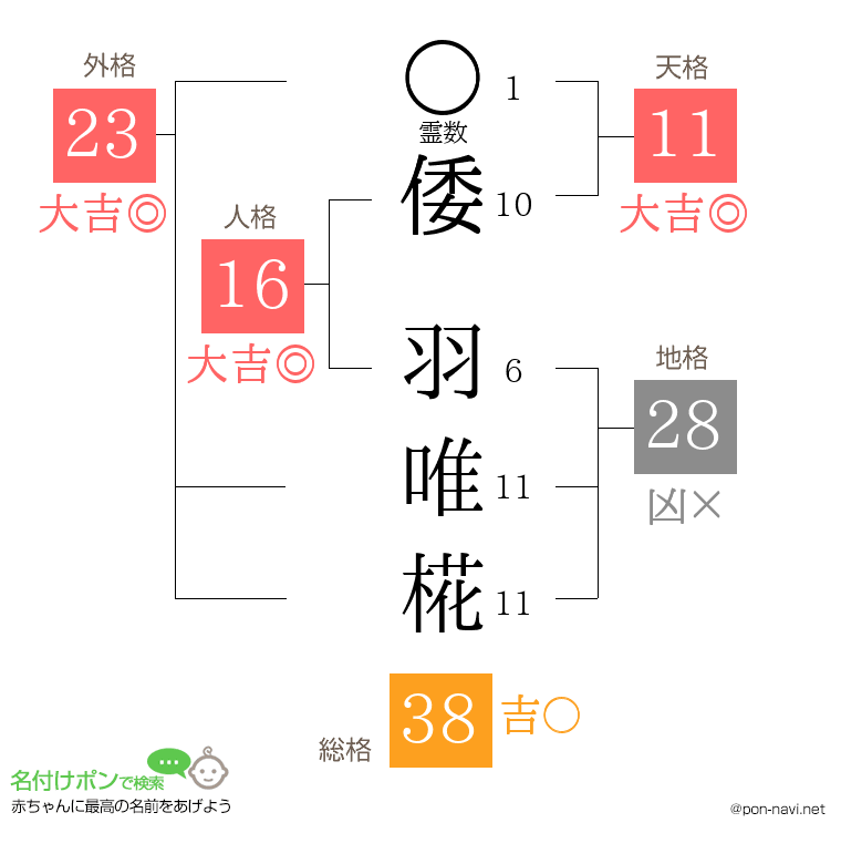 倭 羽唯椛さんの姓名判断結果