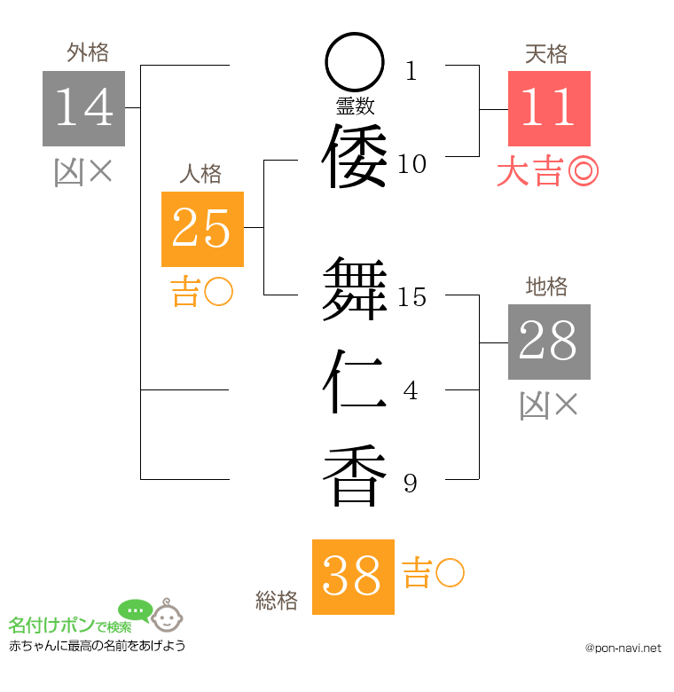 倭 舞仁香さんの姓名判断結果