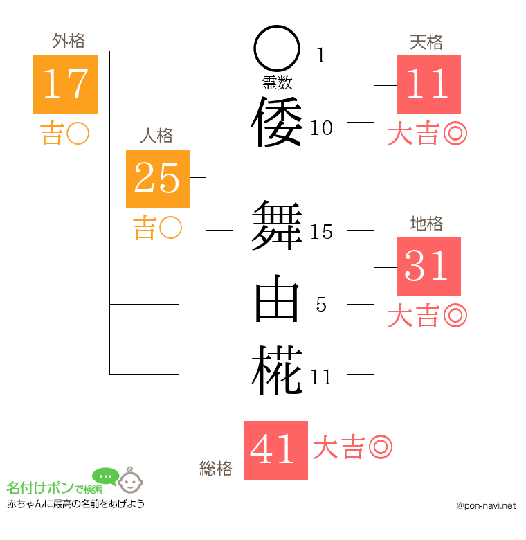 倭 舞由椛さんの姓名判断結果