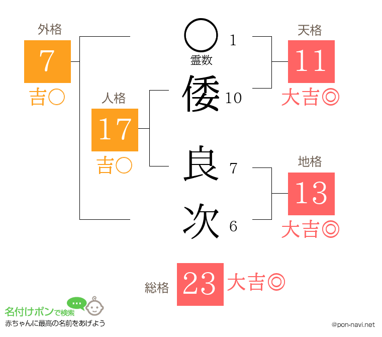 倭 良次さんの姓名判断結果