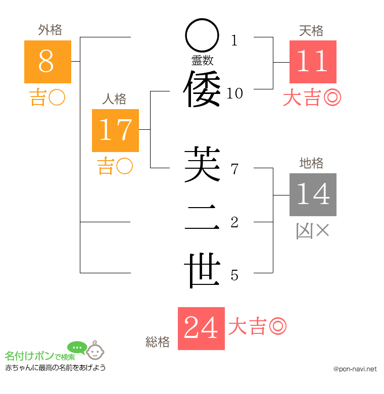 倭 芙二世さんの姓名判断結果