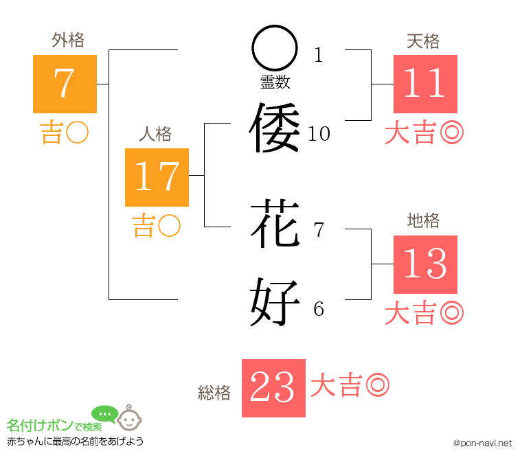 倭 花好さんの姓名判断結果