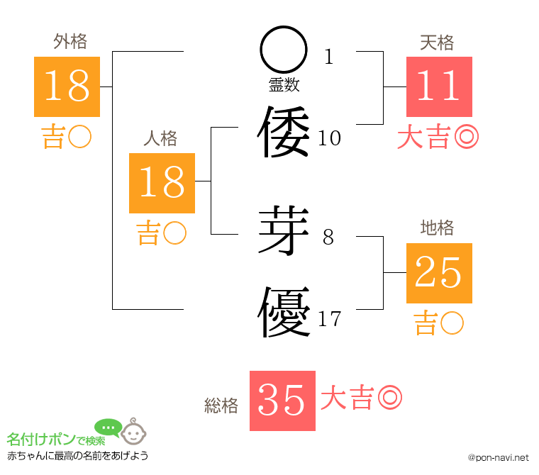 倭 芽優さんの姓名判断結果