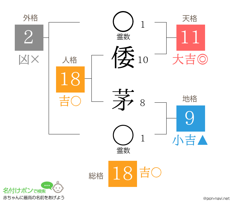 倭 茅さんの姓名判断結果