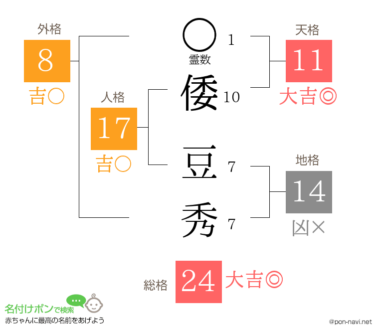 倭 豆秀さんの姓名判断結果