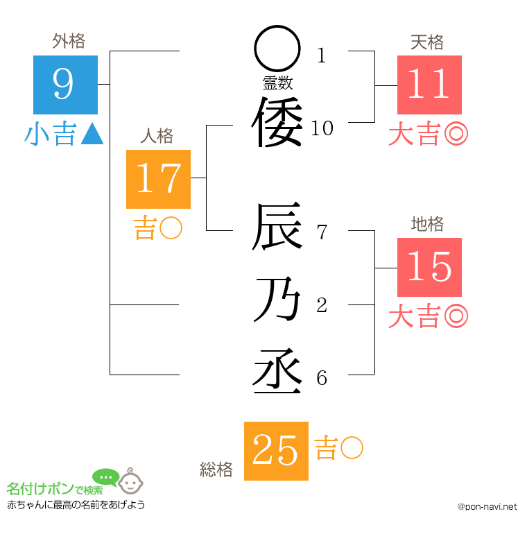 倭 辰乃丞さんの姓名判断結果