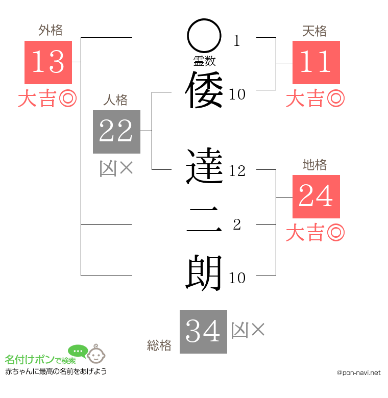 倭 達二朗さんの姓名判断結果