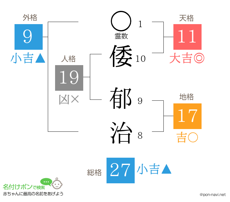 倭 郁治さんの姓名判断結果