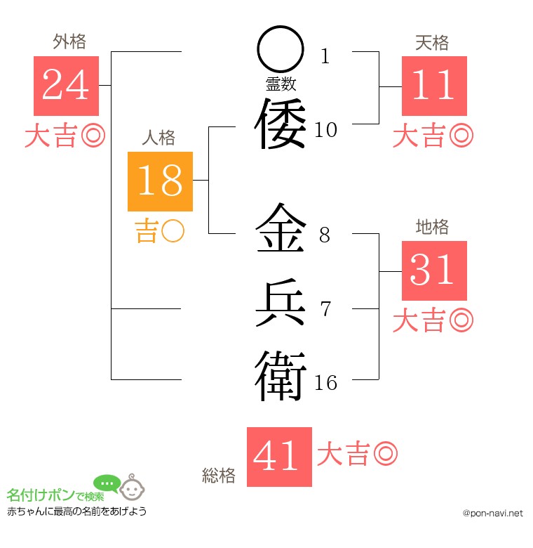 倭 金兵衛さんの姓名判断結果
