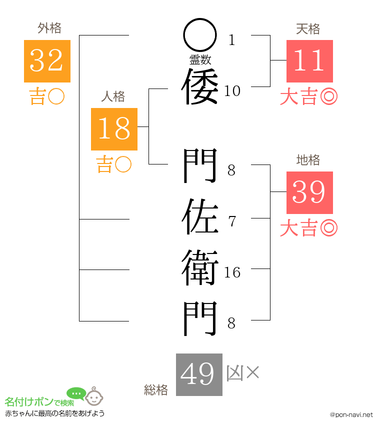 倭 門佐衛門さんの姓名判断結果