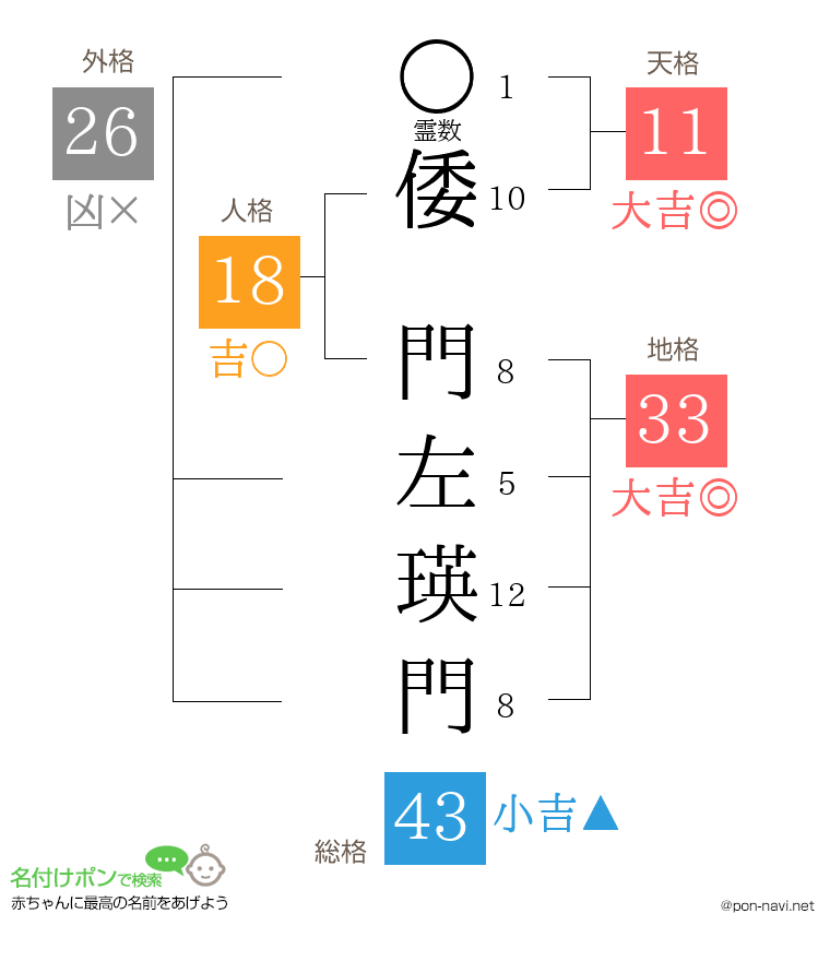 倭 門左瑛門さんの姓名判断結果