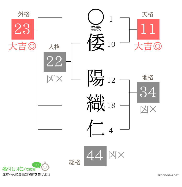 倭 陽織仁さんの姓名判断結果