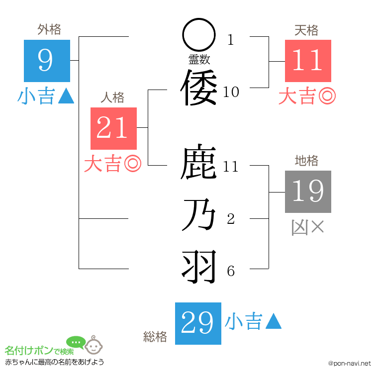 倭 鹿乃羽さんの姓名判断結果