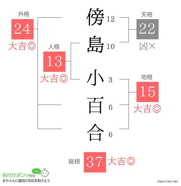 傍島 小百合さんの姓名判断結果