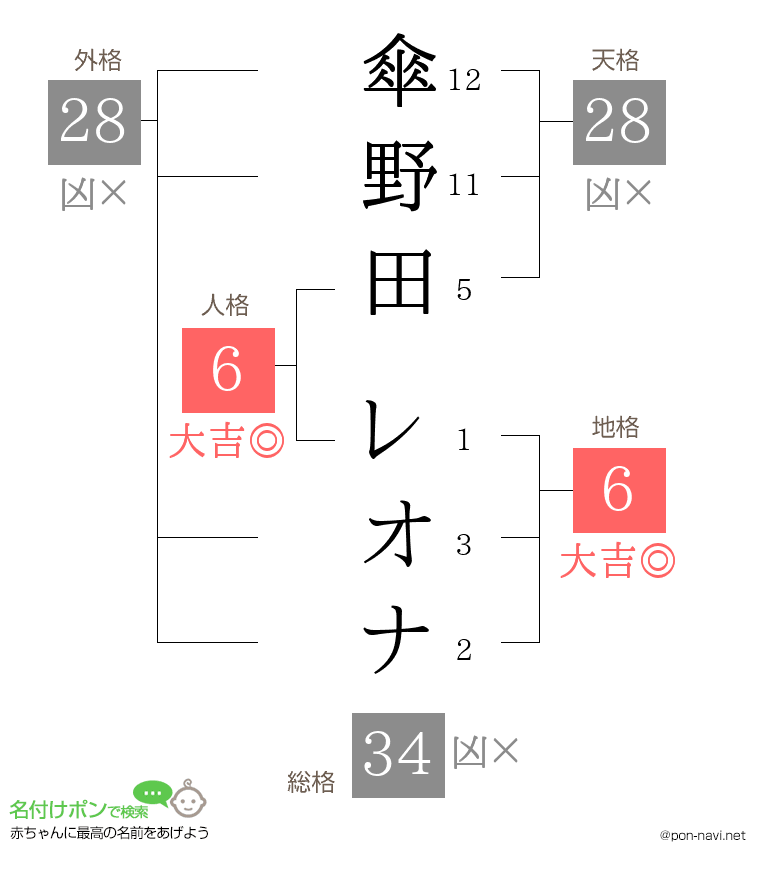 傘野田 レオナさんの姓名判断結果