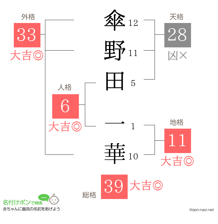 傘野田 一華さんの姓名判断結果