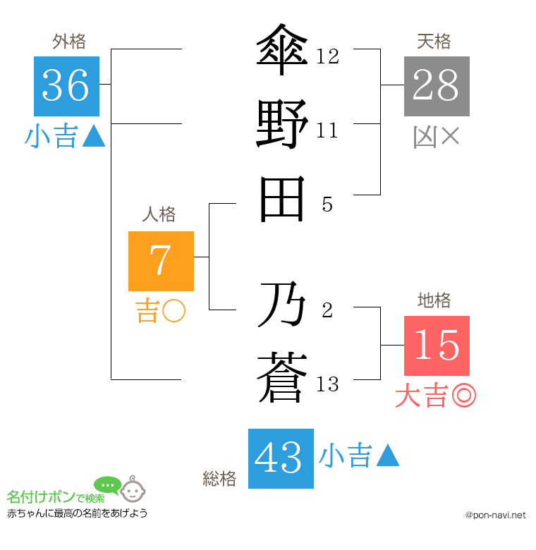 傘野田 乃蒼さんの姓名判断結果