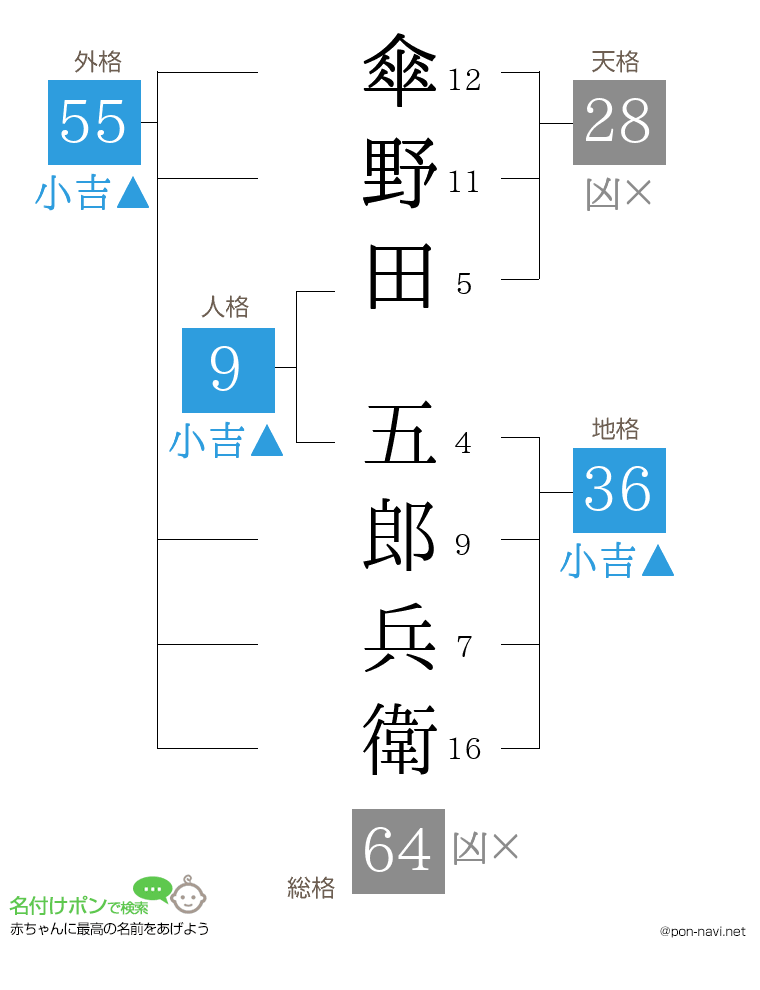 傘野田 五郎兵衛さんの姓名判断結果