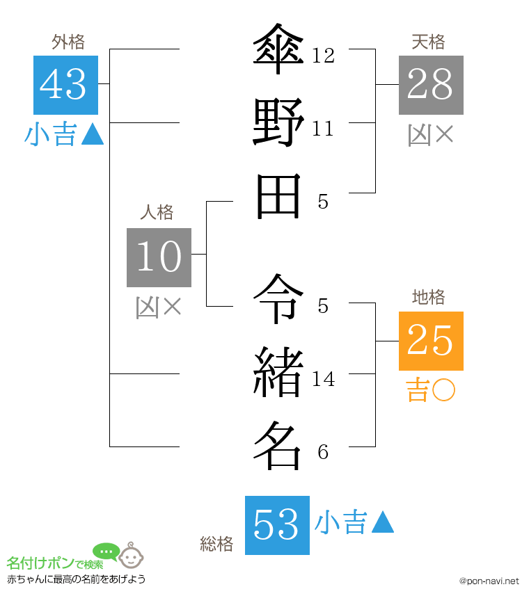 傘野田 令緒名さんの姓名判断結果