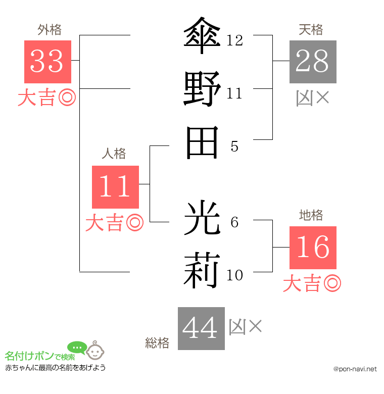 傘野田 光莉さんの姓名判断結果