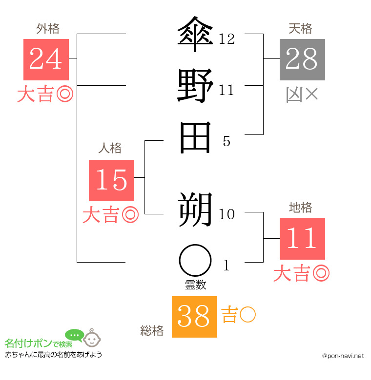 傘野田 朔さんの姓名判断結果