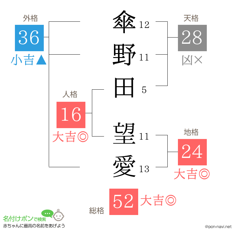 傘野田 望愛さんの姓名判断結果