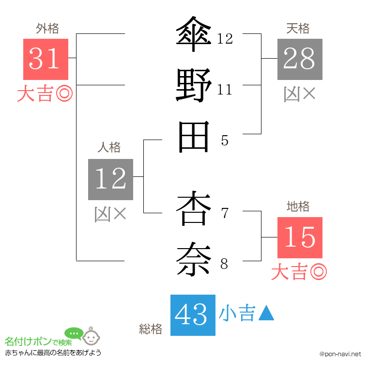 傘野田 杏奈さんの姓名判断結果