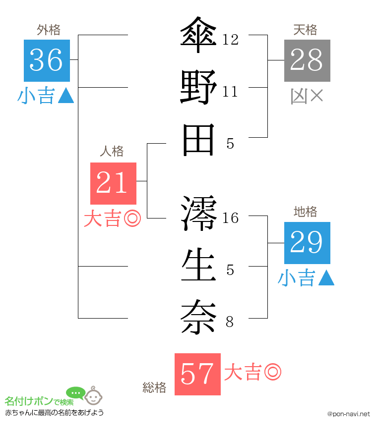 傘野田 澪生奈さんの姓名判断結果