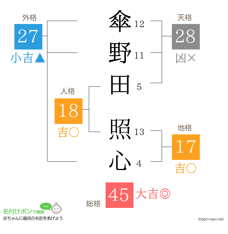 傘野田 照心さんの姓名判断結果