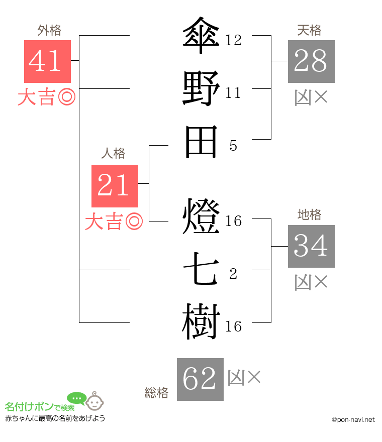 傘野田 燈七樹さんの姓名判断結果