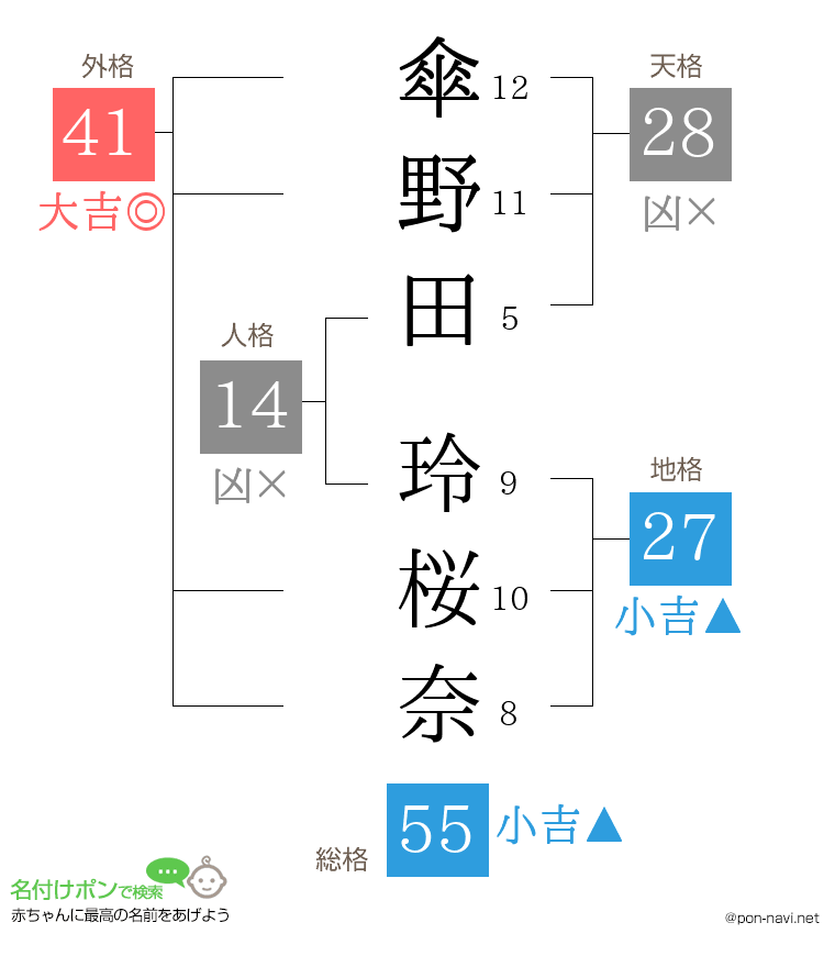 傘野田 玲桜奈さんの姓名判断結果