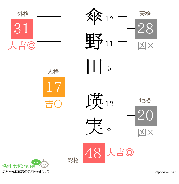 傘野田 瑛実さんの姓名判断結果