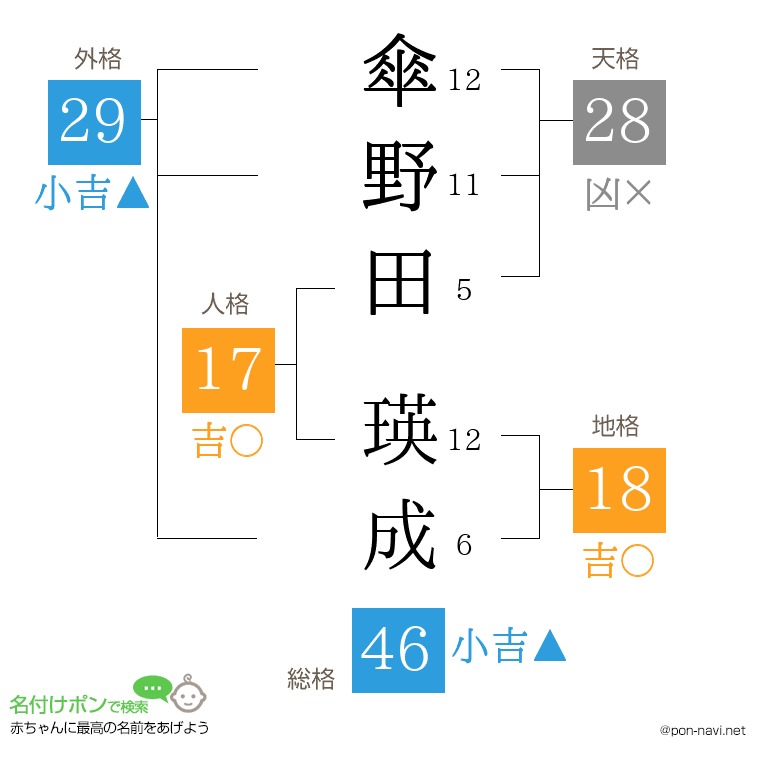 傘野田 瑛成さんの姓名判断結果