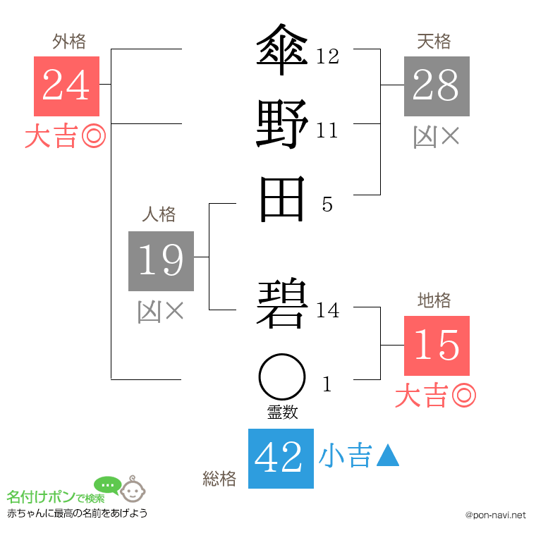 傘野田 碧さんの姓名判断結果