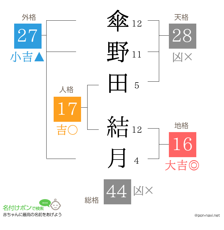 傘野田 結月さんの姓名判断結果