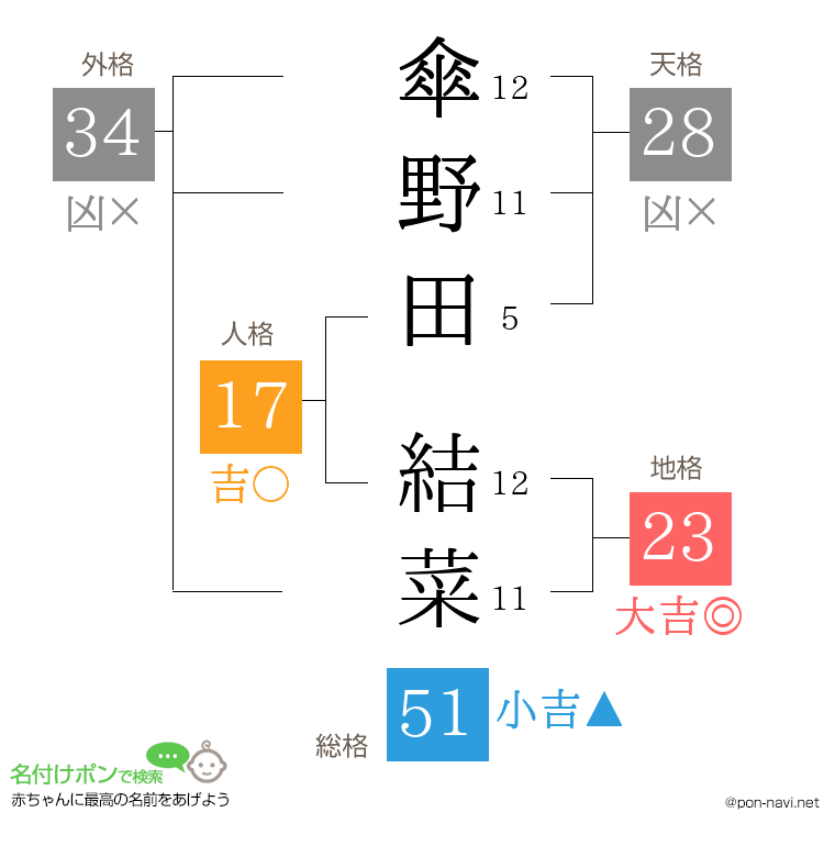 傘野田 結菜さんの姓名判断結果