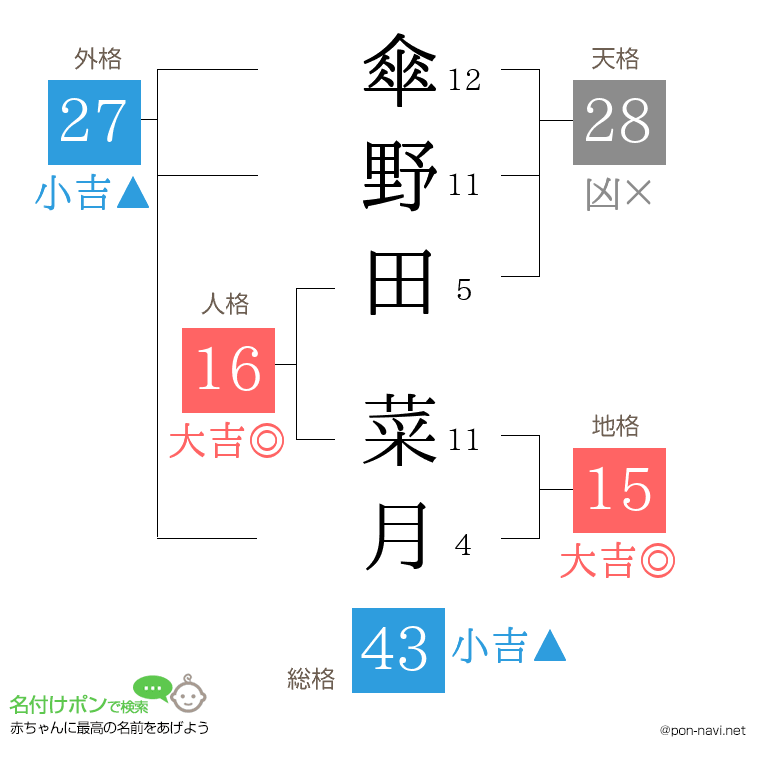 傘野田 菜月さんの姓名判断結果