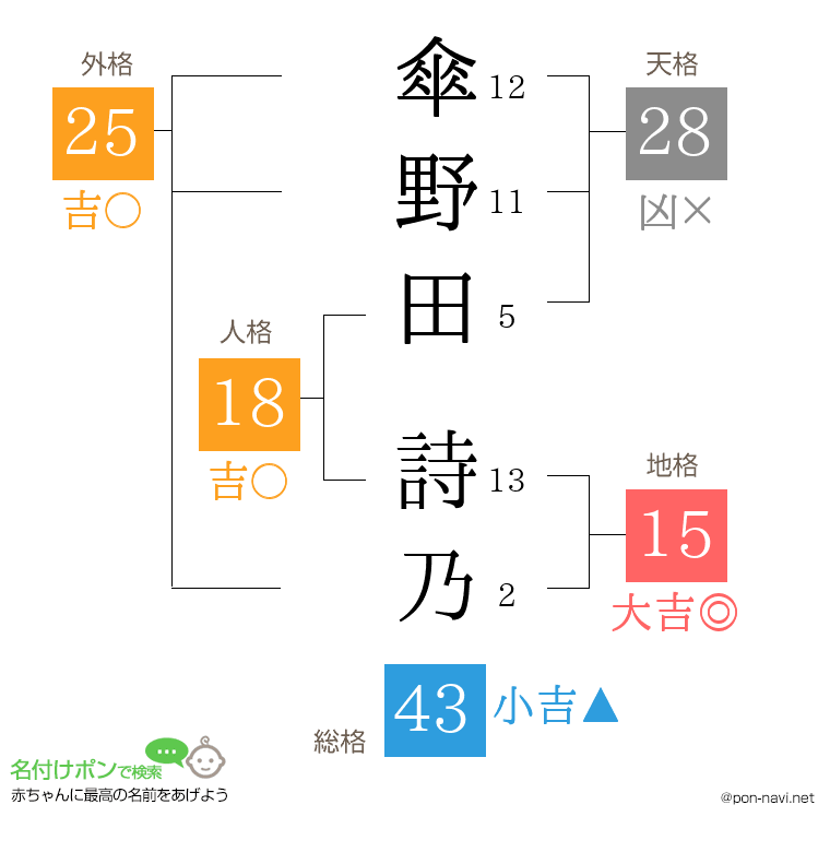 傘野田 詩乃さんの姓名判断結果