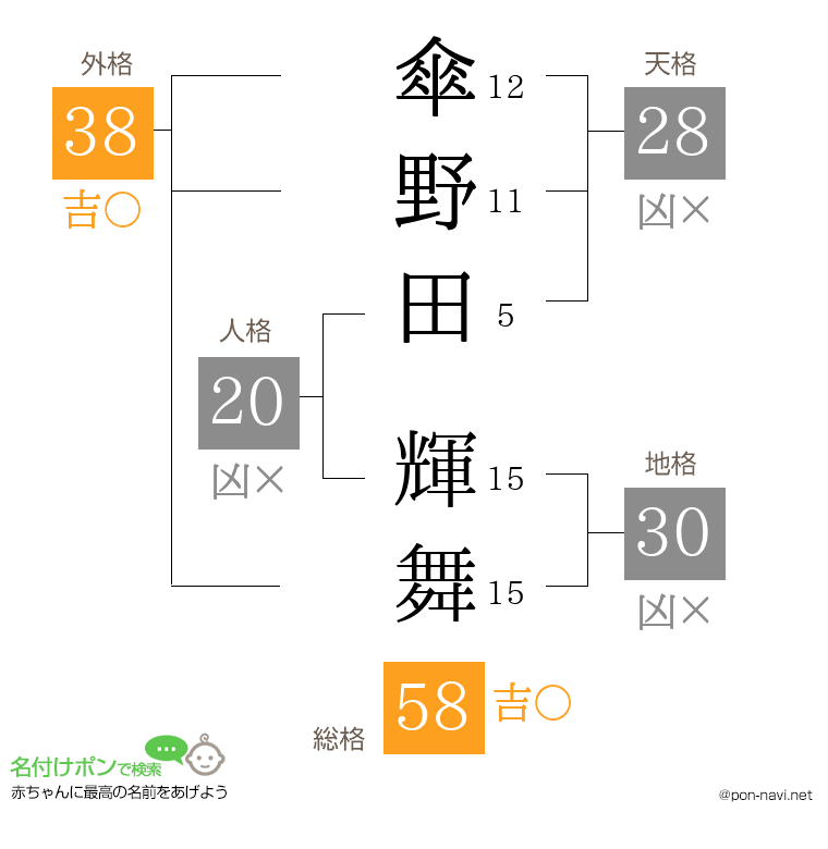 傘野田 輝舞さんの姓名判断結果