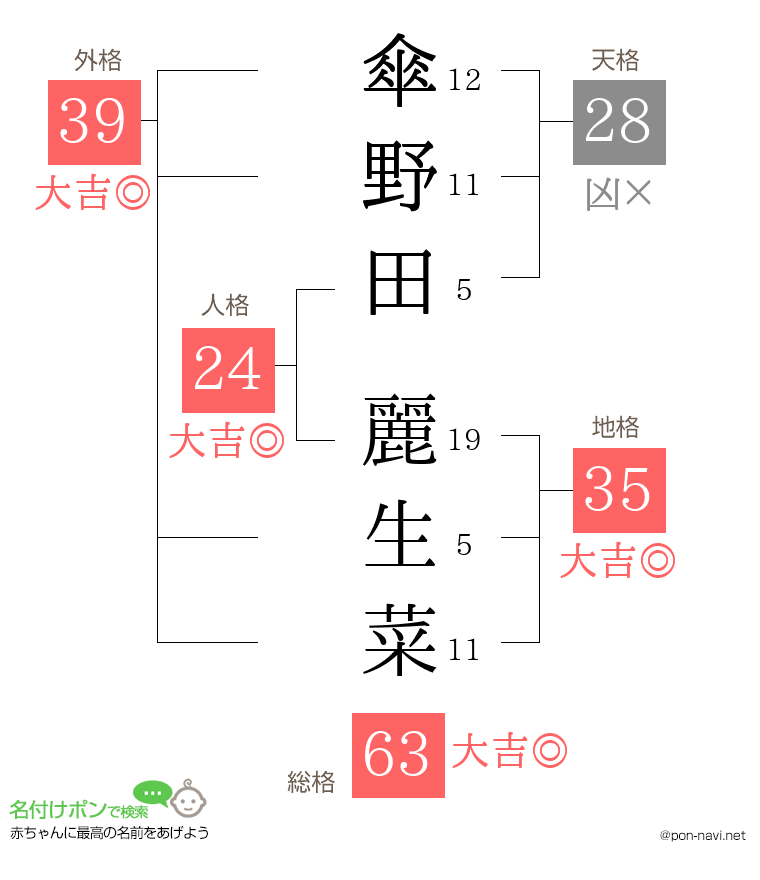 傘野田 麗生菜さんの姓名判断結果