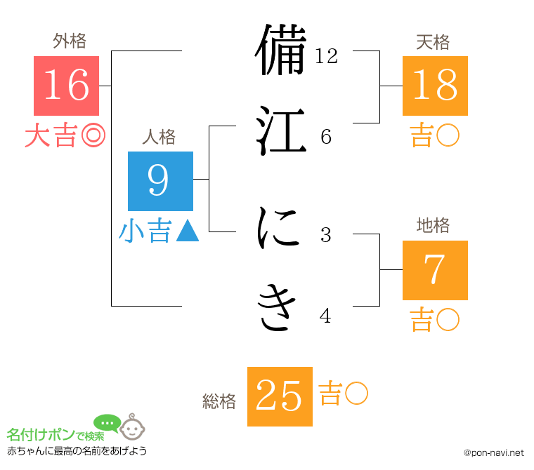 備江 にきさんの姓名判断結果