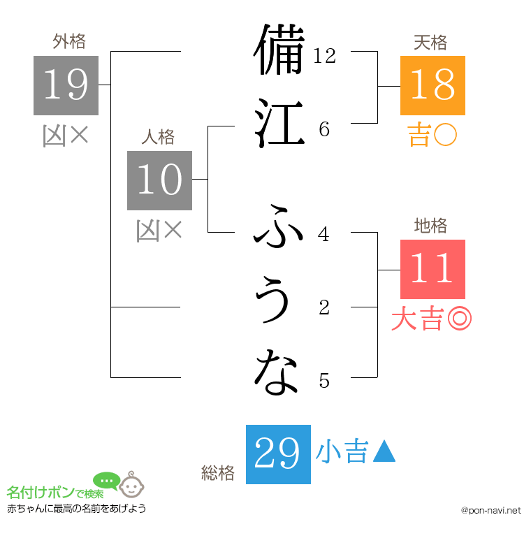 備江 ふうなさんの姓名判断結果