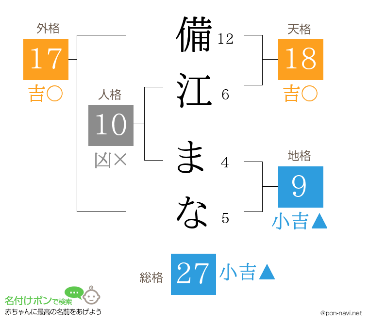 備江 まなさんの姓名判断結果