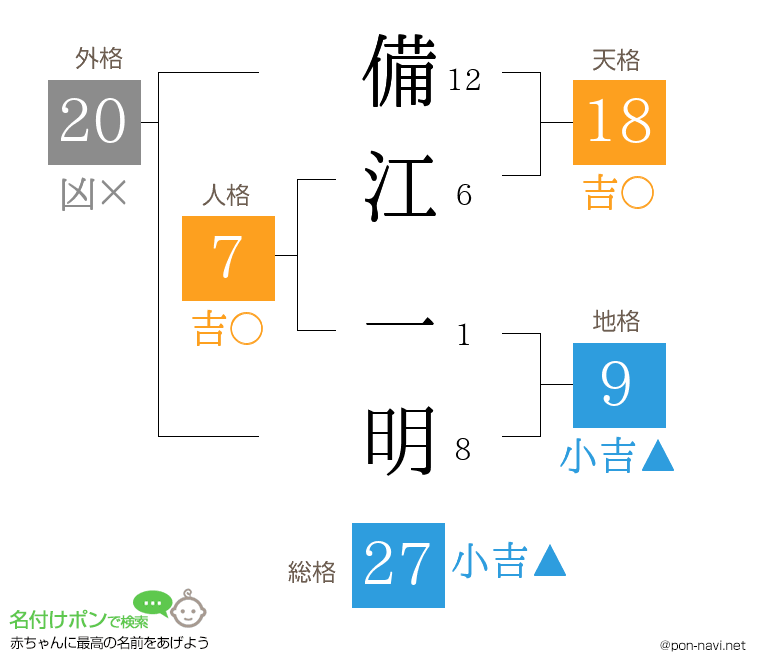 備江 一明さんの姓名判断結果