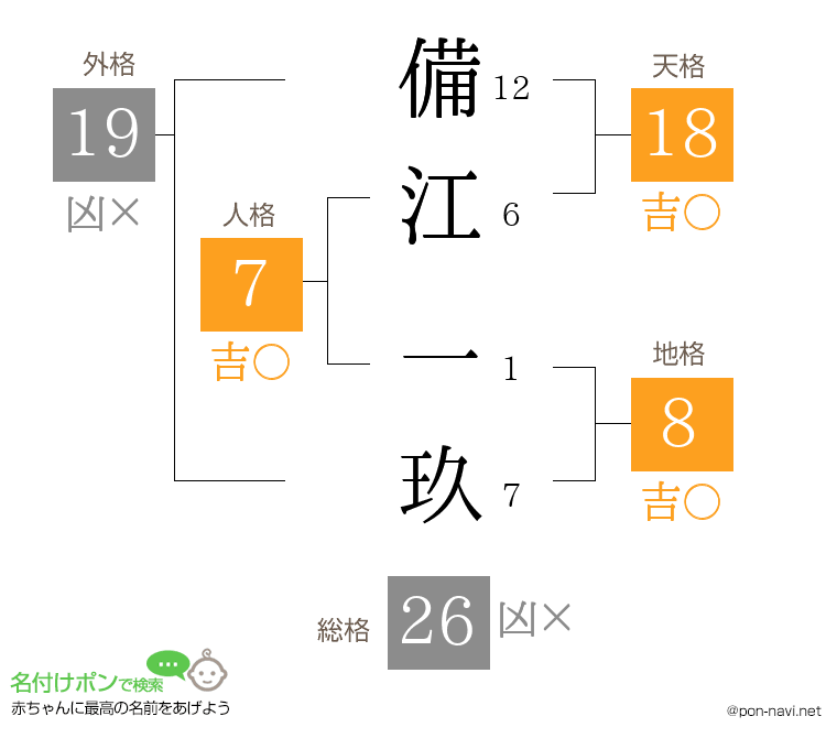 備江 一玖さんの姓名判断結果