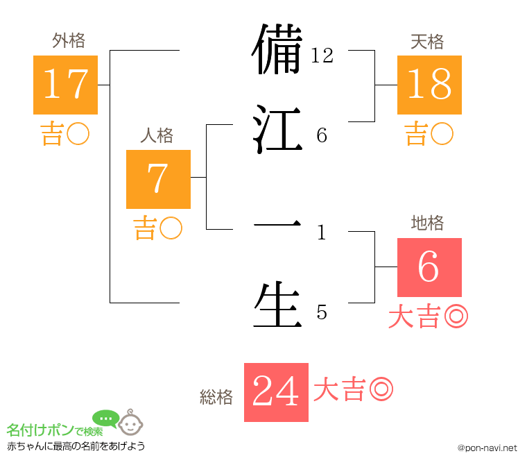 備江 一生さんの姓名判断結果