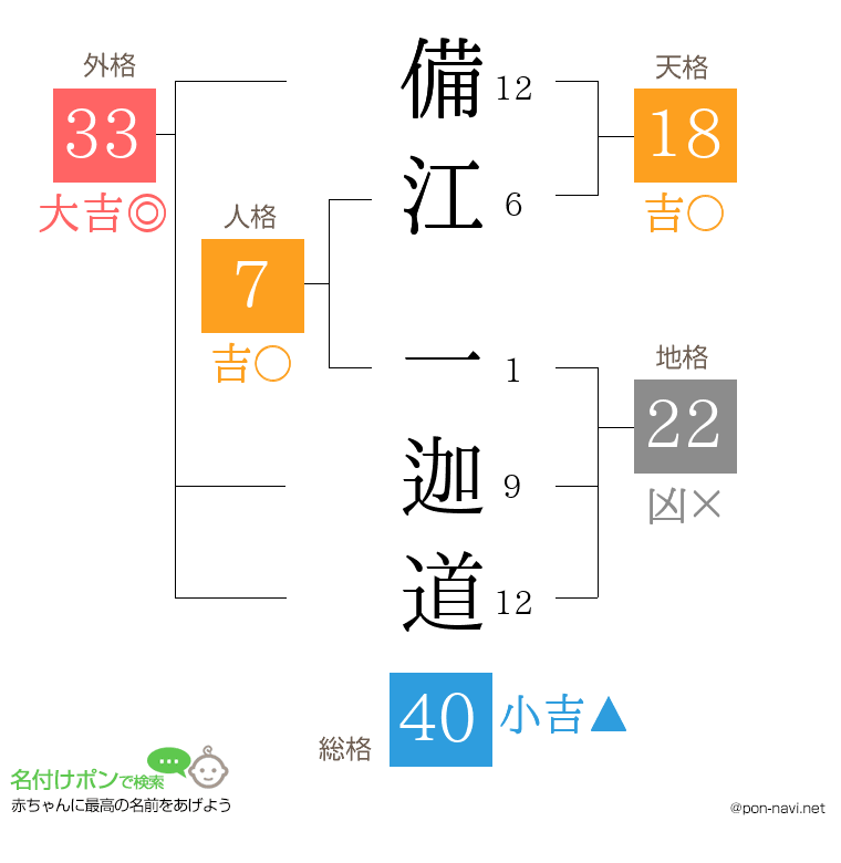 備江 一迦道さんの姓名判断結果