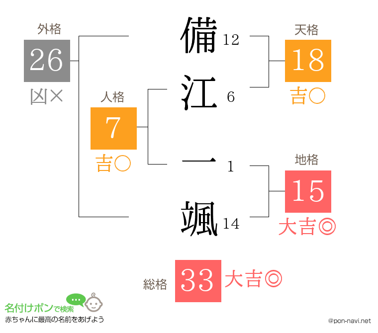備江 一颯さんの姓名判断結果
