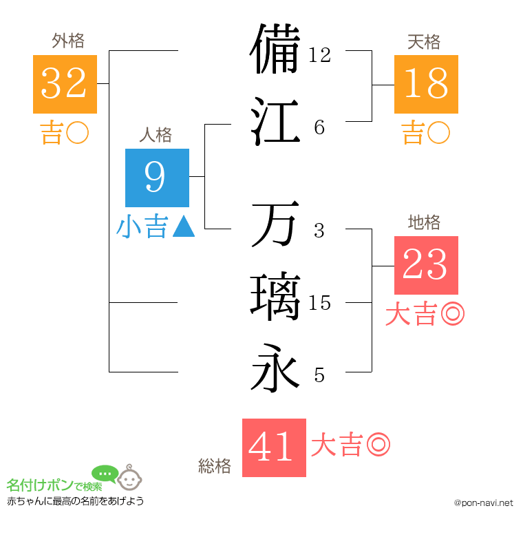 備江 万璃永さんの姓名判断結果