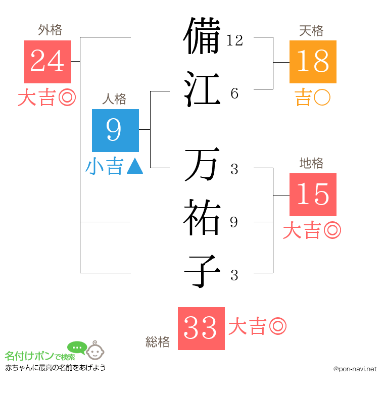 備江 万祐子さんの姓名判断結果